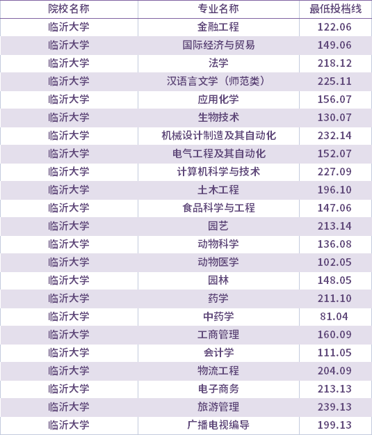 2021年臨沂大學(xué)退役士兵考生專升本錄取分數(shù)線(最低投檔線)