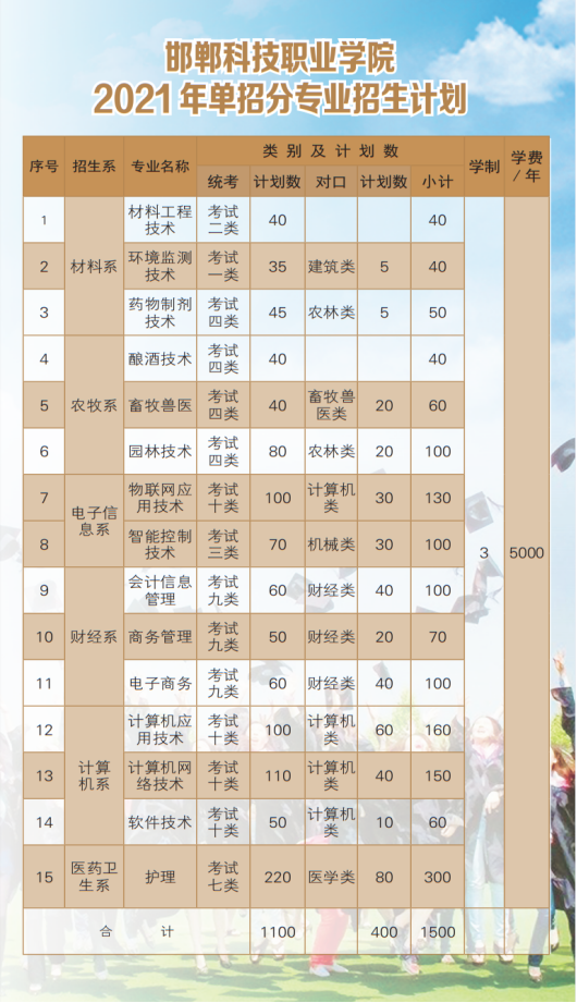 2021年邯郸科技职业学院单招招生专业