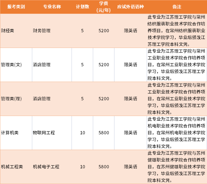 2022年江蘇理工學(xué)院建檔立卡批專(zhuān)轉(zhuǎn)本招生專(zhuān)業(yè)及學(xué)費(fèi)