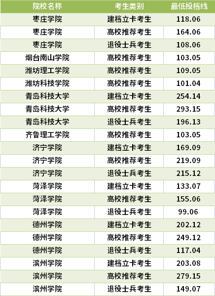 2021山東專升本化學(xué)工程與工藝專業(yè)錄取分?jǐn)?shù)線(最低投檔線)