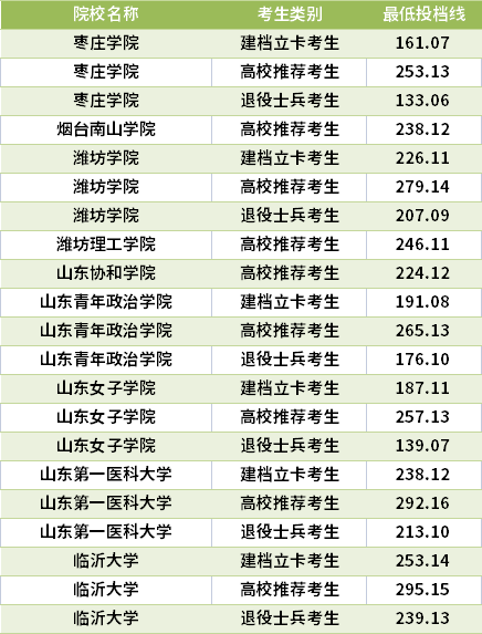 2021山东专升本旅游管理专业录取分数线(最低投档线)