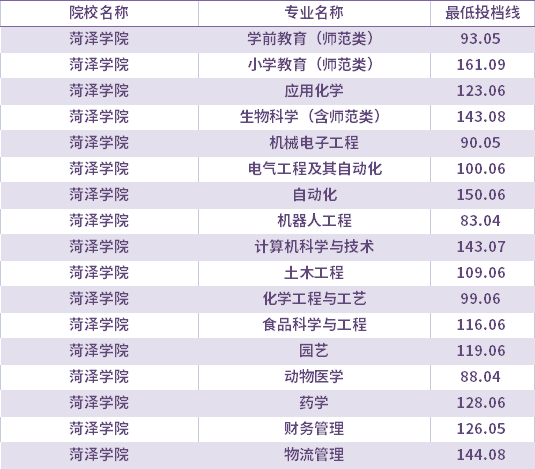 2021年菏澤學院退役士兵考生專升本錄取分數(shù)線(最低投檔線)