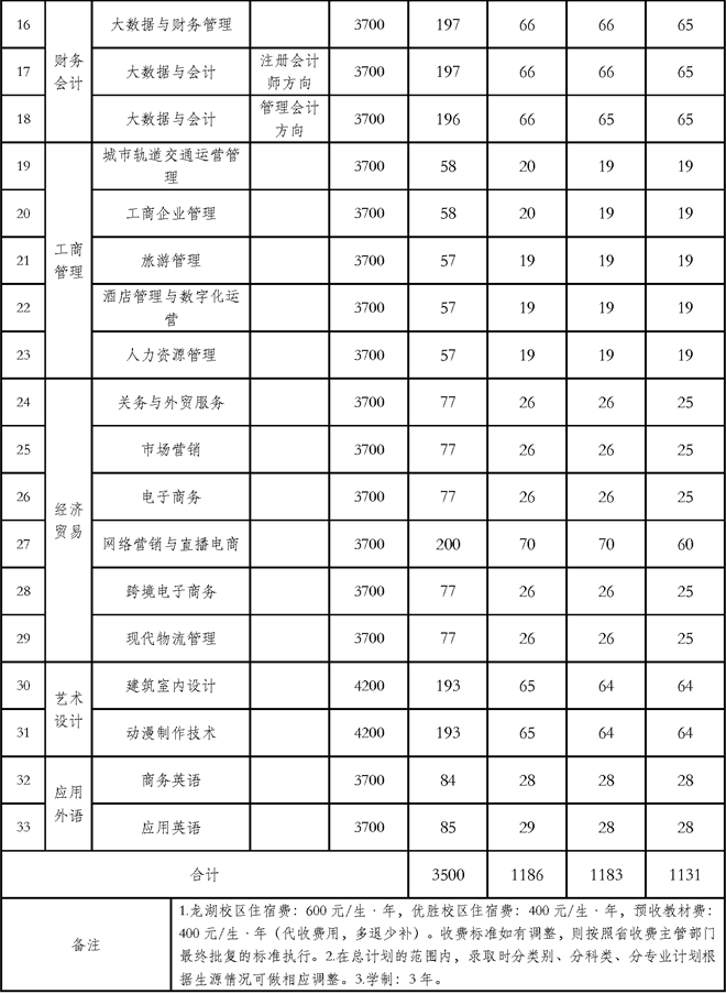 2021年河南工業(yè)貿(mào)易職業(yè)學(xué)院單獨考試招生專業(yè)計劃及學(xué)費