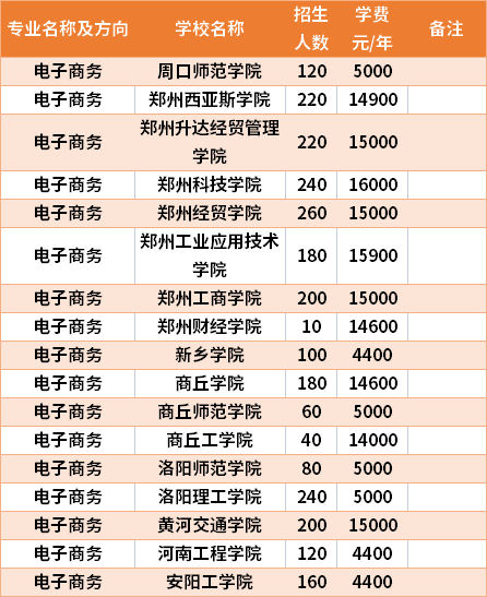 河南專升本電子商務(wù)專業(yè)招生院校和招生人數(shù)