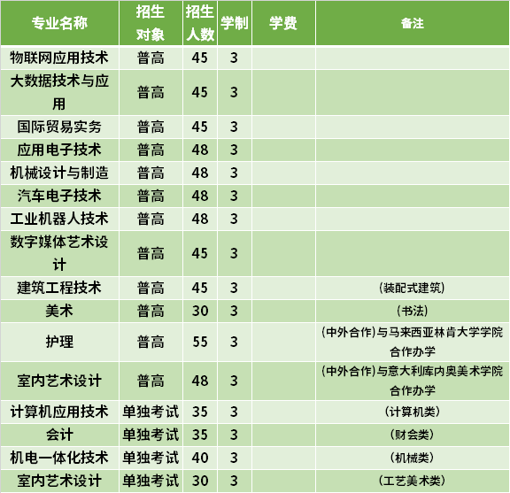 2021年绍兴职业技术学院高职提前招生专业计划