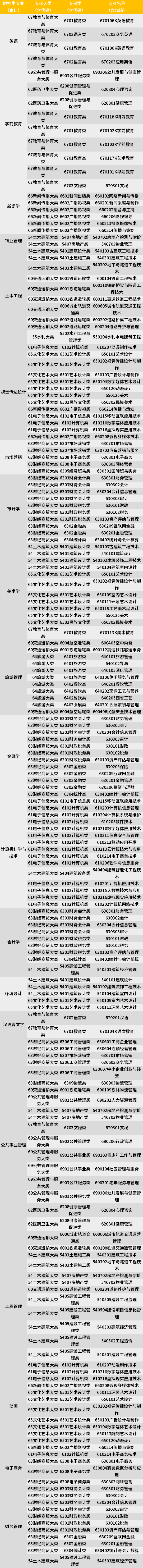 2022年內(nèi)蒙古鴻德文理學院專升本專業(yè)報考限制及要求