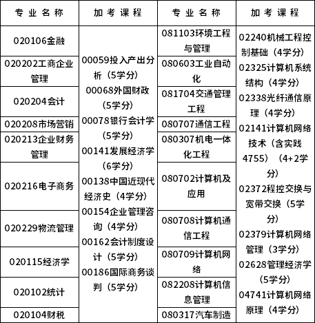 相關(guān)本科層次專業(yè)免試英語（二）加考課程對照表