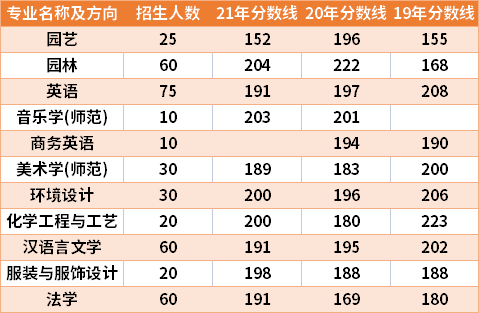 河南科技学院2019-2021年专升本分数线