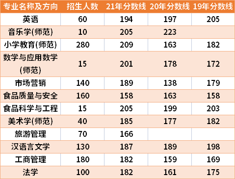 许昌学院2019-2021年专升本分数线