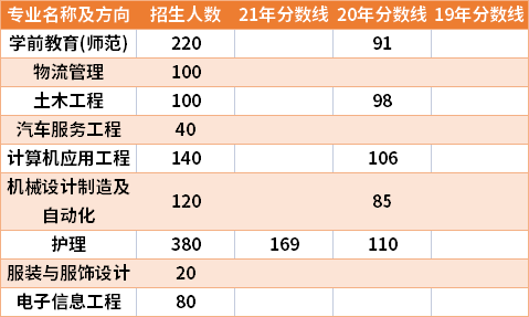 河南科技职业大学2019-2021年专升本分数线
