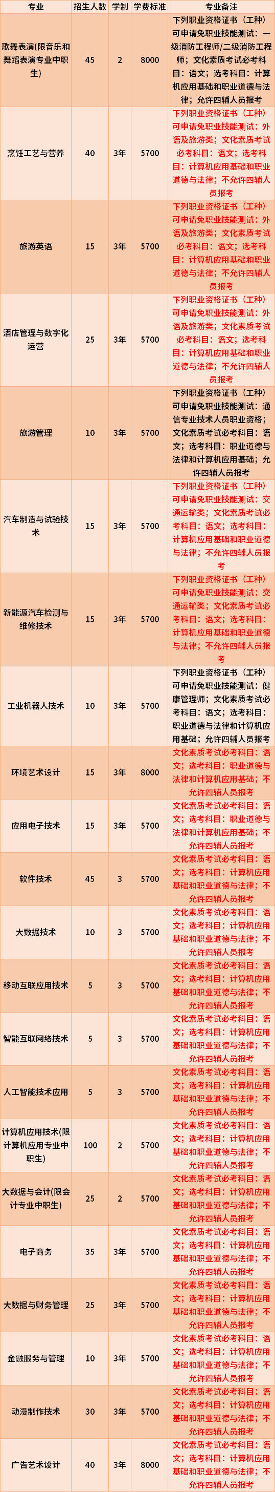 2022年海南软件职业技术学院高职对口单招专业计划及学费