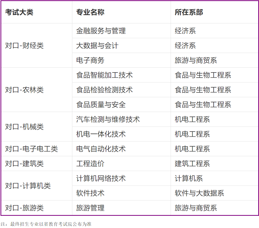 2022年邯郸职业技术学院高职单招招生专业