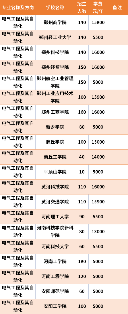 河南專升本電氣工程及其自動(dòng)化專業(yè)招生院校和招生人數(shù)