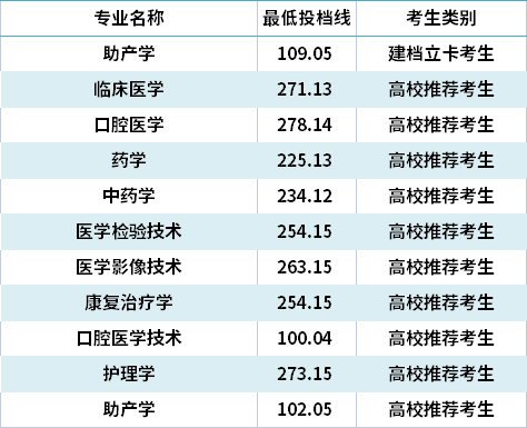 2021年齊魯醫(yī)藥學院專升本錄取分數(shù)線(最低投檔線)