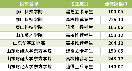 2021山東專升本信息管理與信息系統(tǒng)專業(yè)錄取分數(shù)線(最低投檔線)