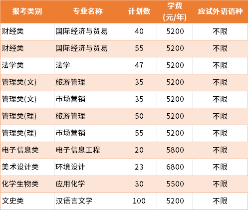 2022年鹽城師范學(xué)院普通批專轉(zhuǎn)本招生專業(yè)及學(xué)費(fèi)