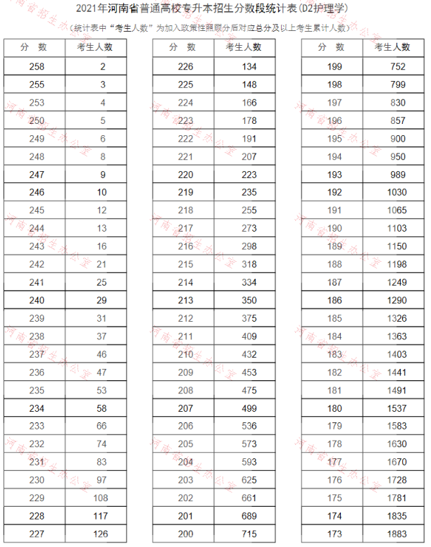 2021年河南專升本護(hù)理學(xué)專業(yè)成績(jī)分段表