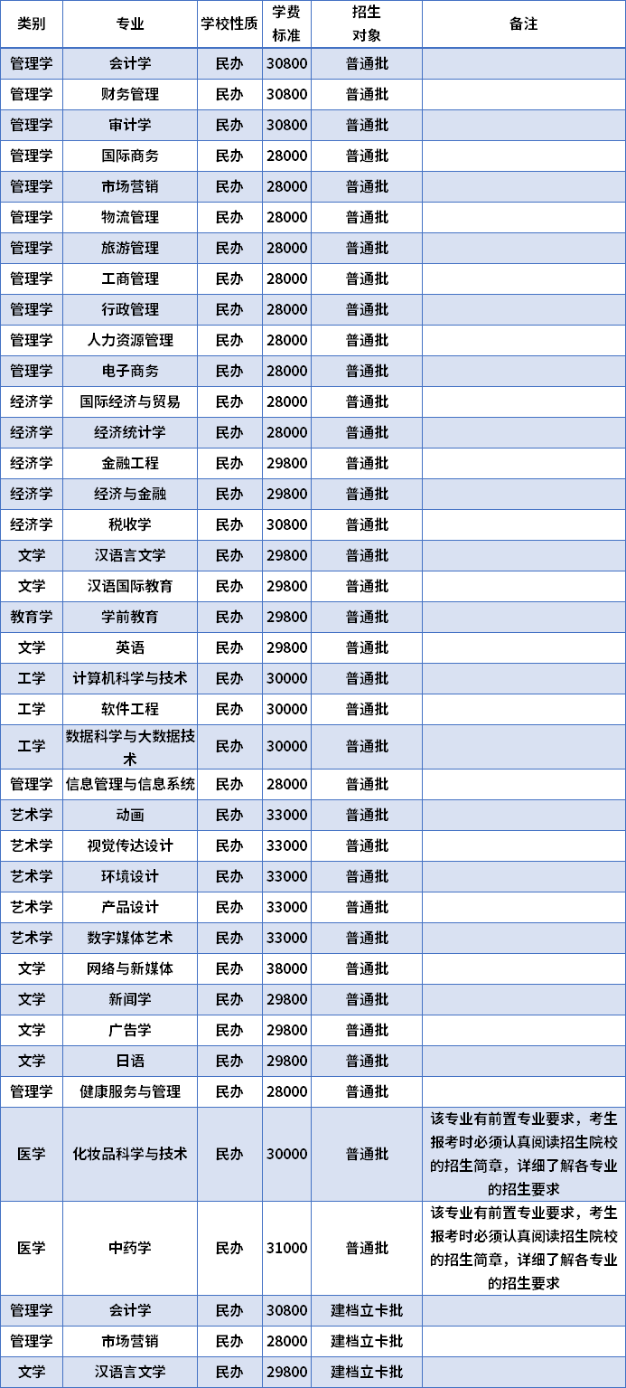 2022年廣州華商學(xué)院專升本招生專業(yè)及學(xué)費(fèi)