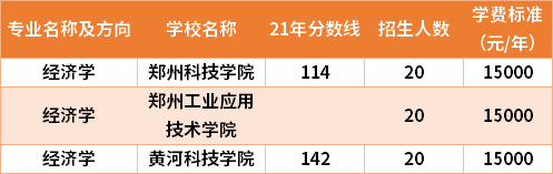 2021年河南專升本經(jīng)濟學專業(yè)分數(shù)線