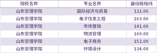 2021年山東管理學院退役士兵考生專升本錄取分數(shù)線(最低投檔線)