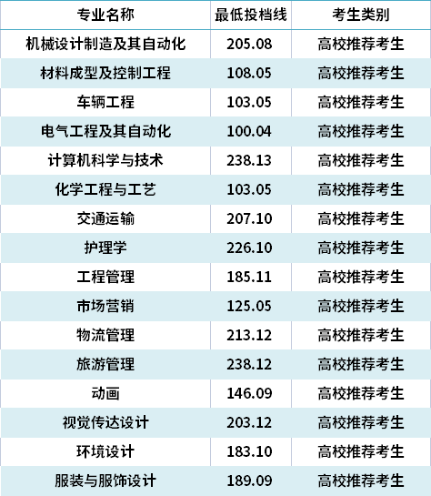 2021年烟台南山学院专升本录取分数线(最低投档线)