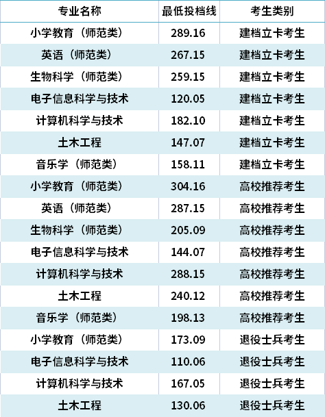 2021年泰山學(xué)院專升本錄取分?jǐn)?shù)線(最低投檔線)