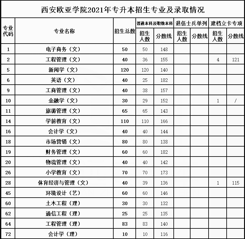 2021年西安欧亚学院专升本录取分数线