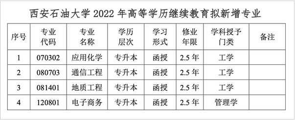 西安石油大学2022年成人高考新增专业公示的公告.png