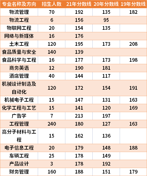 鄭州工程技術學院2019-2021年專升本分數(shù)線