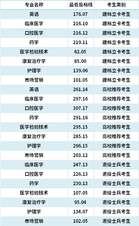 2021年濟寧醫(yī)學(xué)院專升本錄取分?jǐn)?shù)線(最低投檔線)