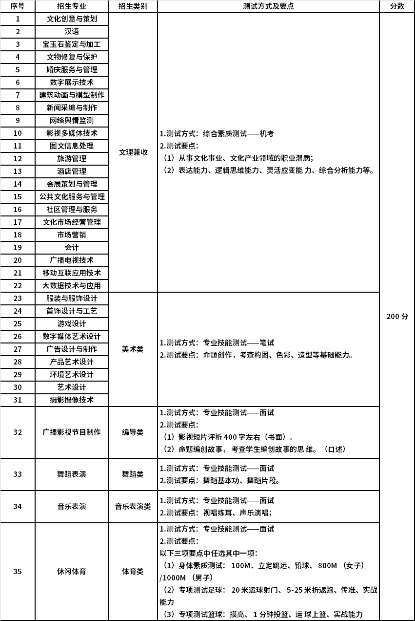 綜合素質(zhì)或?qū)I(yè)技能測(cè)試方式及測(cè)試要點(diǎn)