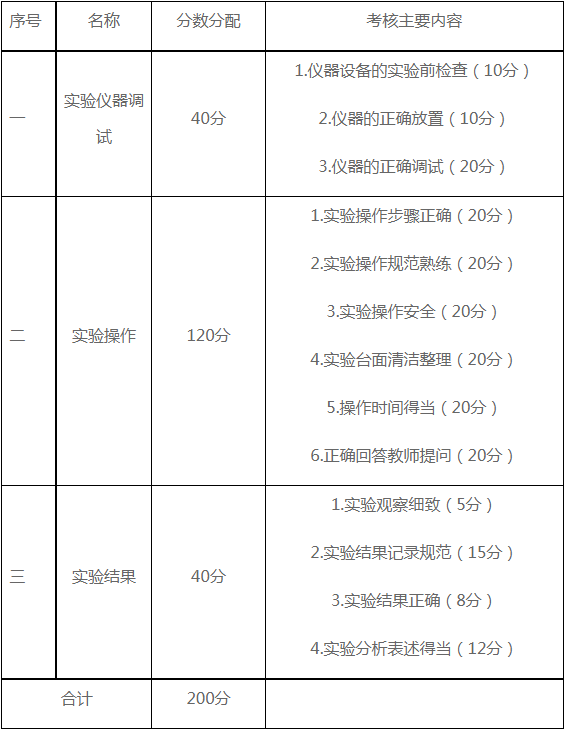 主要考核内容、分数分配