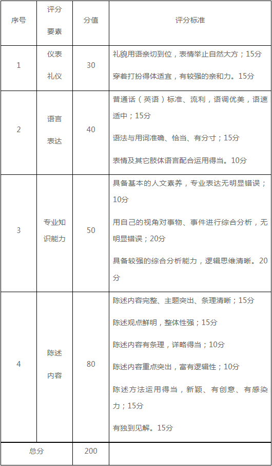 主要考核內(nèi)容、分數(shù)分配