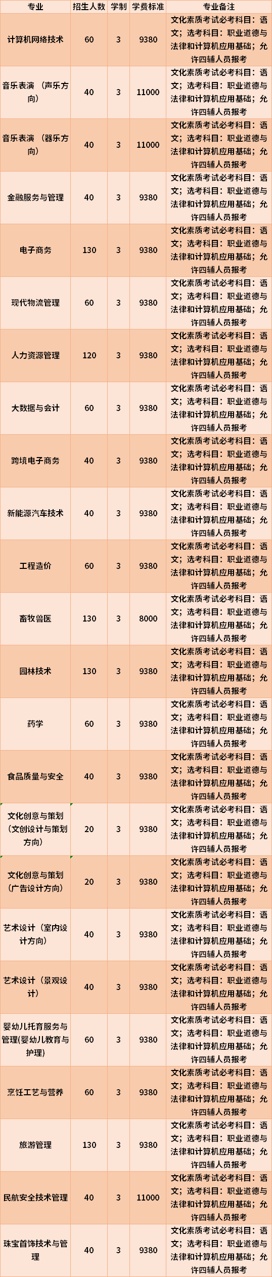 2022年海南职业技术学院高职对口单招专业计划及学费