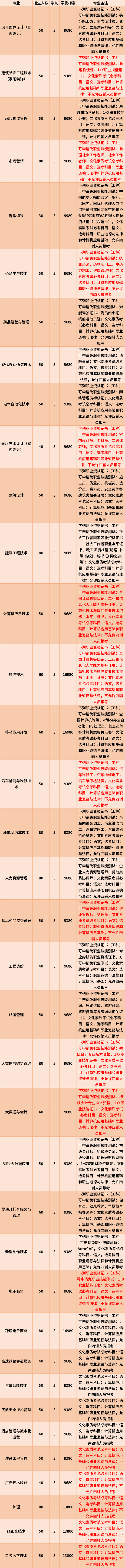 2022年海南工商职业学院高职对口单招专业计划及学费