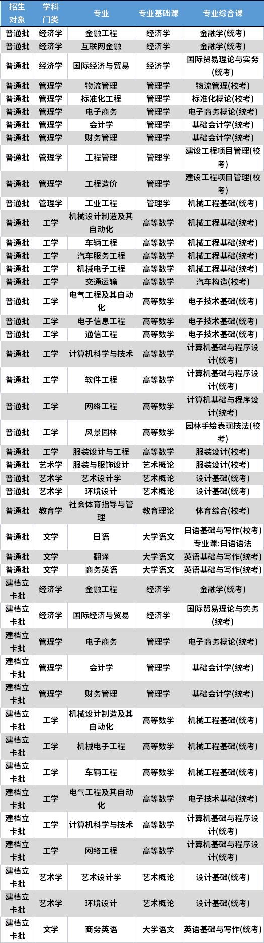 2022年广东理工学院专升本考试科目
