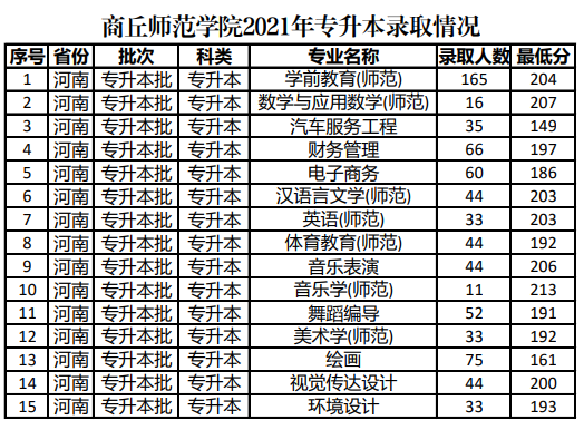 2021年商丘師范學院專升本錄取分數線