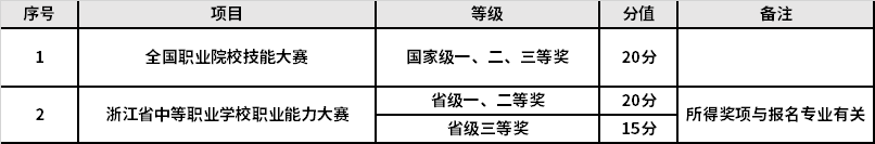 2021年义乌工商职业技术学院高职提前招生报名考试信息