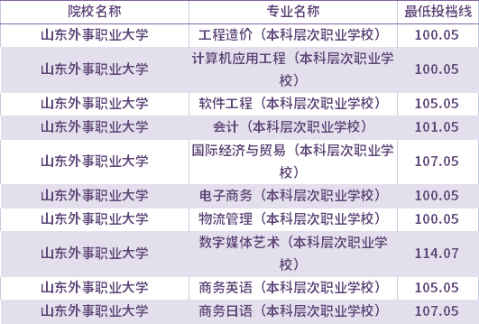 2021年山東外事職業(yè)大學(xué)校薦生考生專升本錄取分?jǐn)?shù)線(最低投檔線)