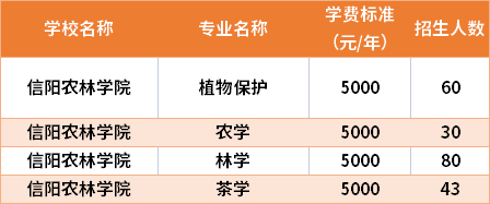 信阳农林学院2021年专升本专业计划及学费