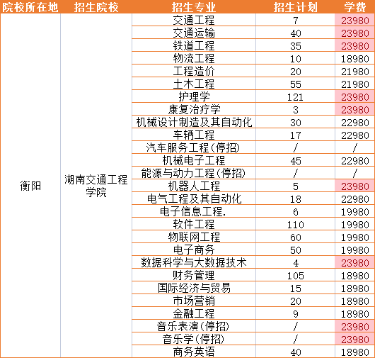 2021年湖南交通工程學(xué)院招生專業(yè)學(xué)費(fèi)詳情