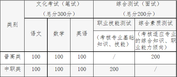 考試內(nèi)容