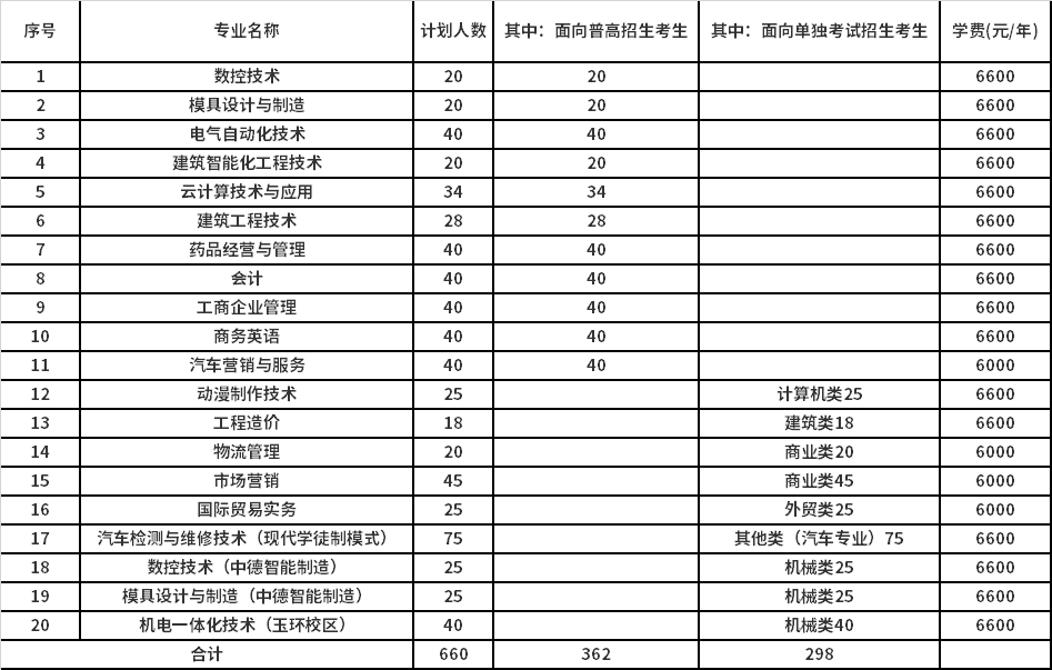 2021年台州职业技术学院高职提前招生专业计划