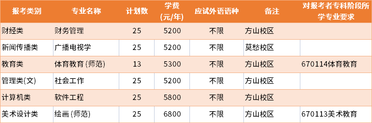 2022年南京曉莊學(xué)院普通批專轉(zhuǎn)本招生專業(yè)及學(xué)費