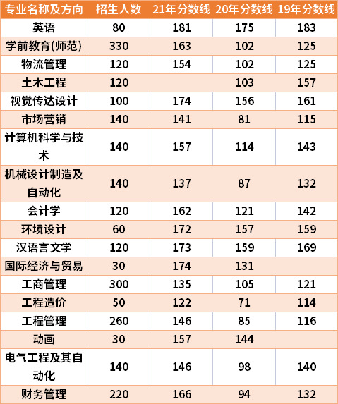 郑州商学院2019-2021年专升本分数线