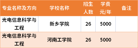 河南專升本光電信息科學(xué)與工程專業(yè)招生院校和招生人數(shù)