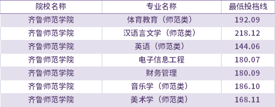 2021年齊魯師范學(xué)院退役士兵考生專升本錄取分數(shù)線(最低投檔線)