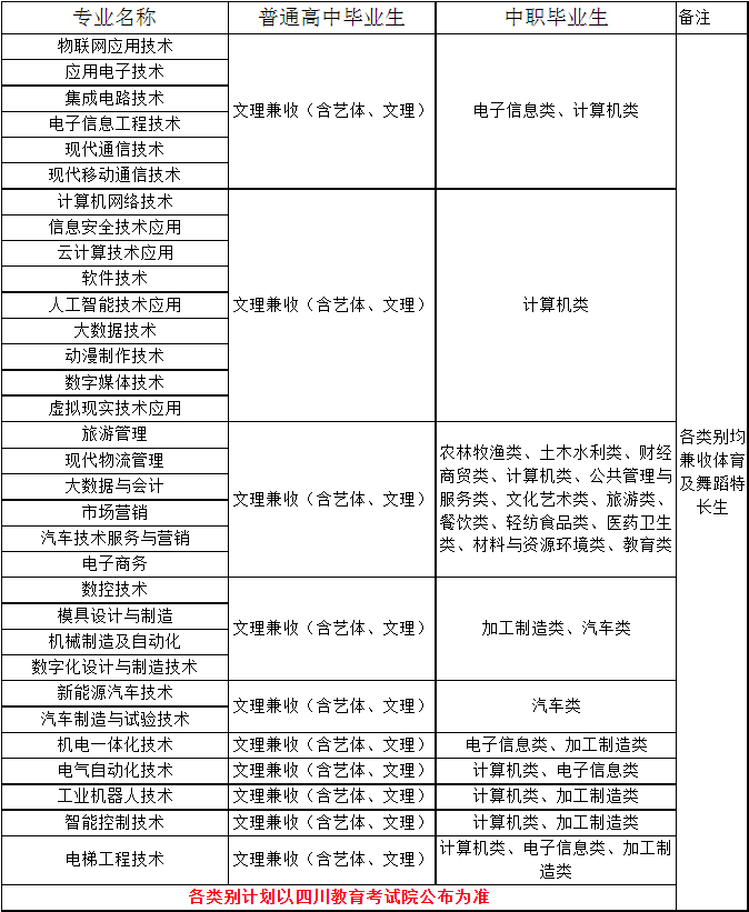 2022年四川信息职业技术学院高职单招招生专业计划