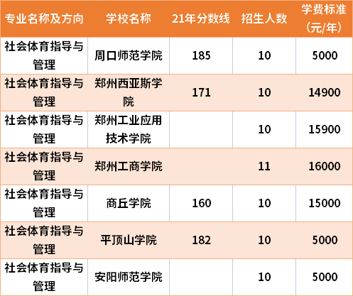 2021年河南專升本社會體育指導(dǎo)與管理專業(yè)分?jǐn)?shù)線