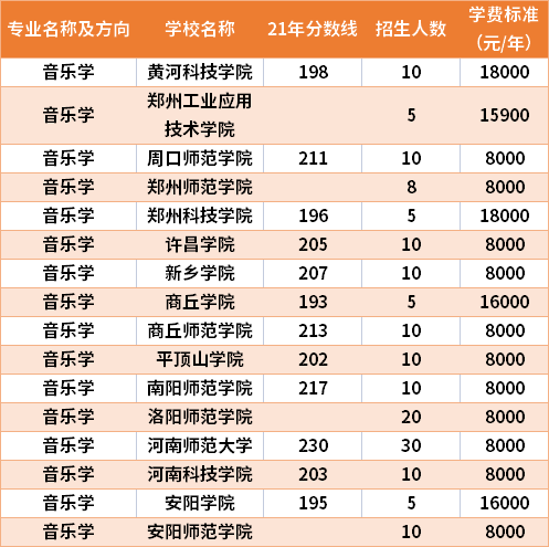 2021年河南專升本音樂學專業(yè)分數線